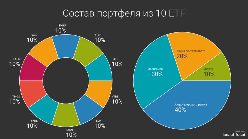 Что такое ETF фонды на бирже: плюсы и минусы, как купить и продать